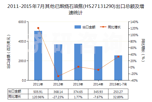 2011-2015年7月其他已煅燒石油焦(HS27131290)出口總額及增速統(tǒng)計(jì)